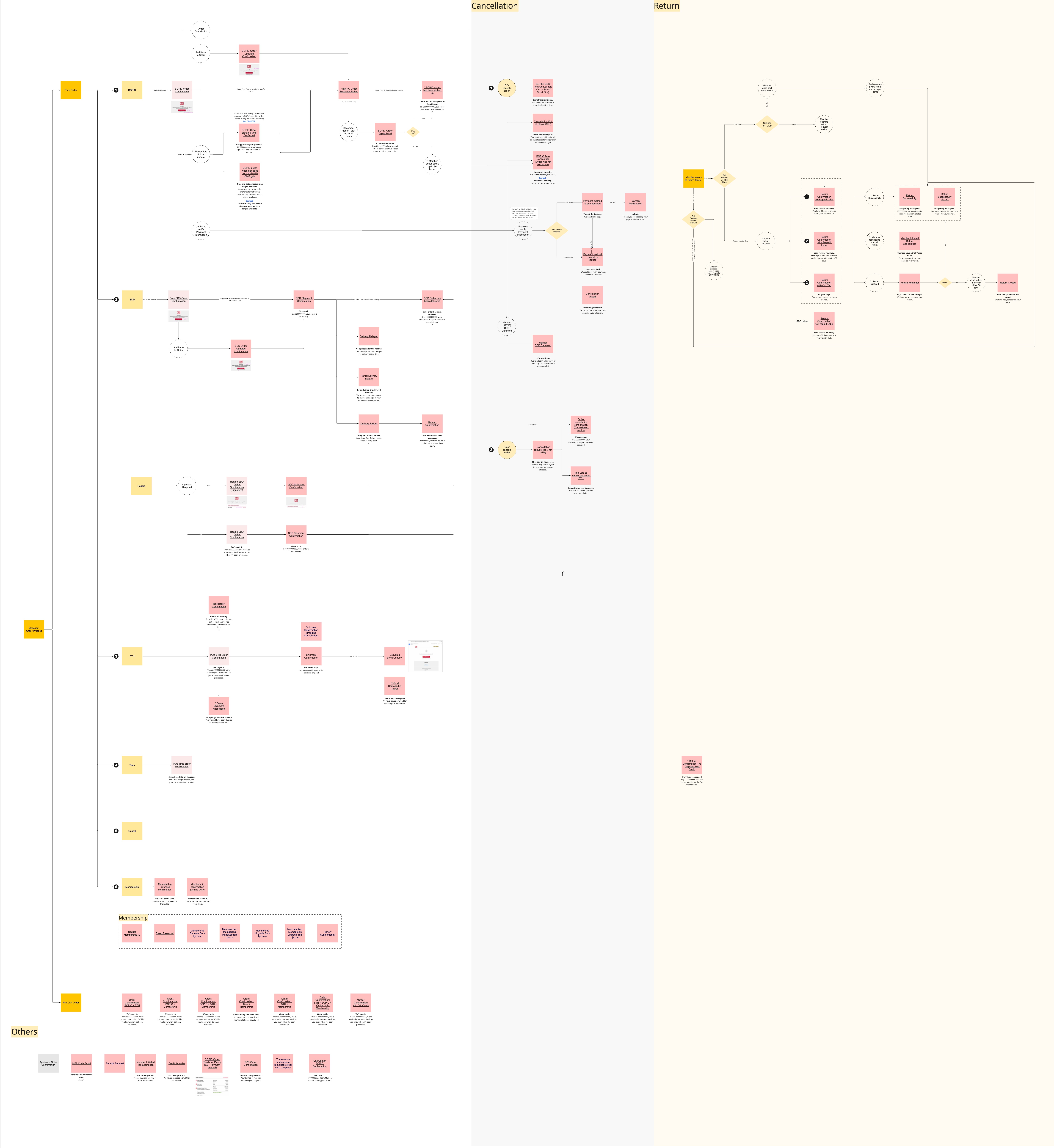 Email Journey Map